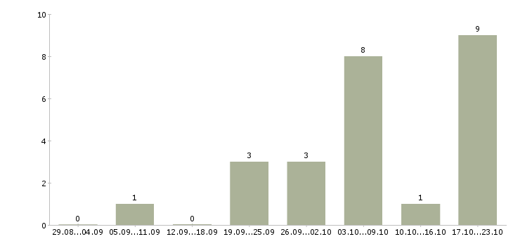 Работа специалист на склад в Барнауле - Число вакансий в Барнауле по специальности специалист на склад за 2 месяца