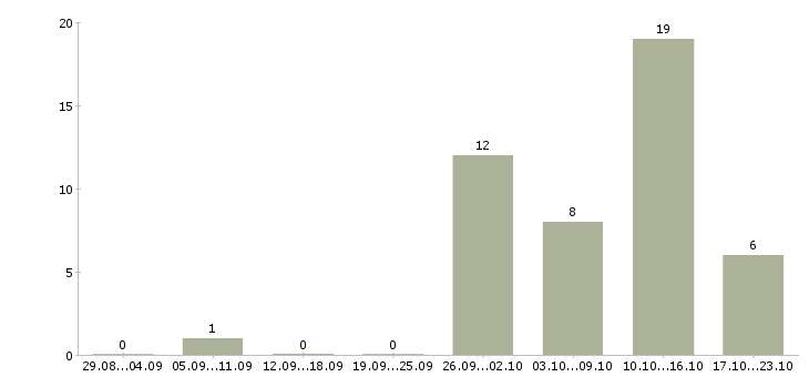 Работа подработка на компьютере в Брянске - Число вакансий в Брянске по специальности подработка на компьютере за 2 месяца