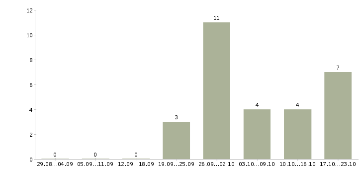 Работа специалист по адаптации в Владивостоке - Число вакансий в Владивостоке по специальности специалист по адаптации за 2 месяца