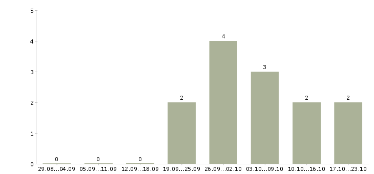 Работа охранник вахтовым методом в Волгограде - Число вакансий в Волгограде по специальности охранник вахтовым методом за 2 месяца