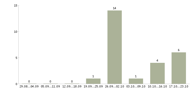 Работа сварщик ручной сварки в Волгограде - Число вакансий в Волгограде по специальности сварщик ручной сварки за 2 месяца