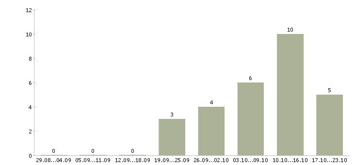 Работа торговый представитель по сетям в Волгограде - Число вакансий в Волгограде по специальности торговый представитель по сетям за 2 месяца