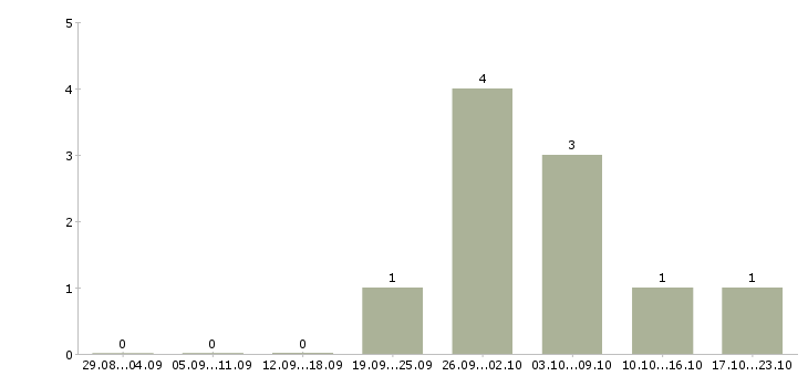 Работа охранник вахтовым методом в Воронеже - Число вакансий в Воронеже по специальности охранник вахтовым методом за 2 месяца
