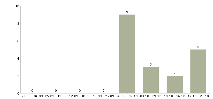 Работа менеджер доставки в Дзержинске - Число вакансий в Дзержинске по специальности менеджер доставки за 2 месяца