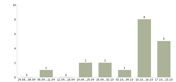 Работа бизнес для студента в Иркутске - Число вакансий в Иркутске по специальности бизнес для студента за 2 месяца