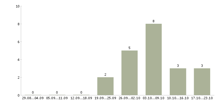 Работа грузчик на производство в Иркутске - Число вакансий в Иркутске по специальности грузчик на производство за 2 месяца