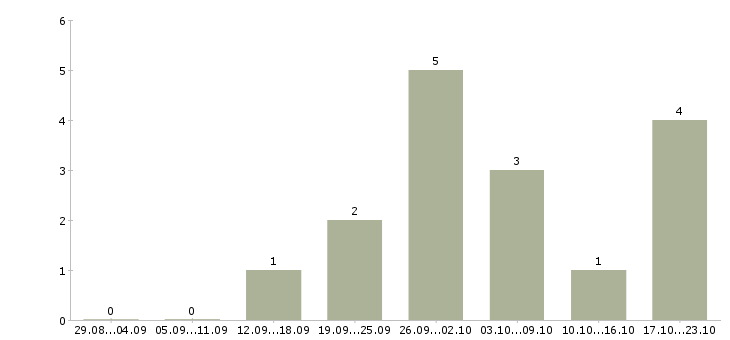 Работа начальник производственного отдела в Иркутске - Число вакансий в Иркутске по специальности начальник производственного отдела за 2 месяца