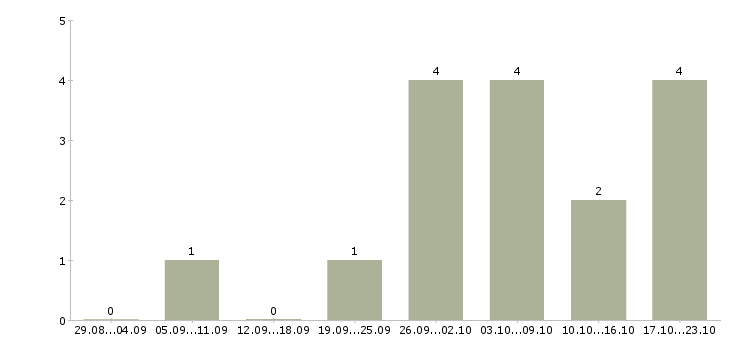 Работа требуется бармен в Иркутске - Число вакансий в Иркутске по специальности требуется бармен за 2 месяца