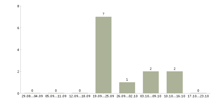 Работа менеджер в рекламное агентство в Казани - Число вакансий в Казани по специальности менеджер в рекламное агентство за 2 месяца