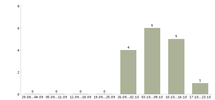 Работа сервисный специалист в Казани - Число вакансий в Казани по специальности сервисный специалист за 2 месяца