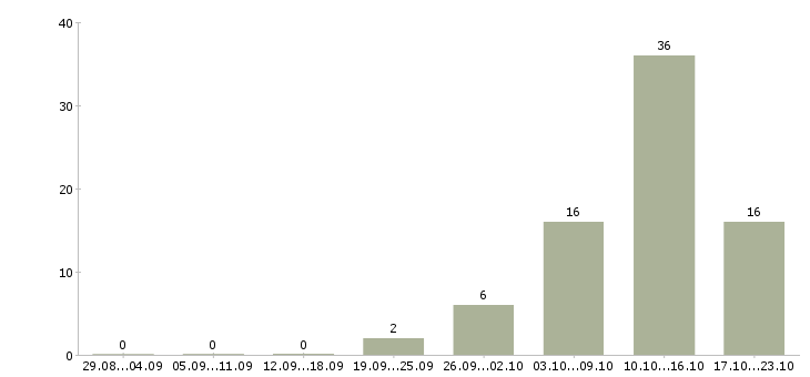Работа рабочие на подработку в Калининграде - Число вакансий в Калининграде по специальности рабочие на подработку за 2 месяца