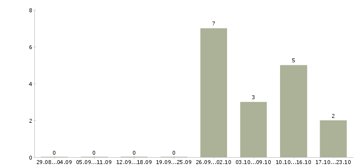 Работа кассир в ночные смены в Калуге - Число вакансий в Калуге по специальности кассир в ночные смены за 2 месяца