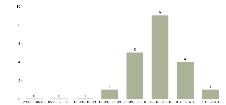 Работа сотрудник в супермаркет в Костроме - Число вакансий в Костроме по специальности сотрудник в супермаркет за 2 месяца