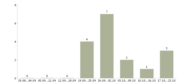 Работа бухгалтер по строительству в Краснодаре - Число вакансий в Краснодаре по специальности бухгалтер по строительству за 2 месяца