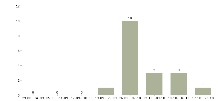 Работа заместитель руководителя отдела в Краснодаре - Число вакансий в Краснодаре по специальности заместитель руководителя отдела за 2 месяца