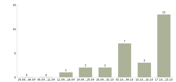 Работа инженер технической поддержки в Краснодаре - Число вакансий в Краснодаре по специальности инженер технической поддержки за 2 месяца