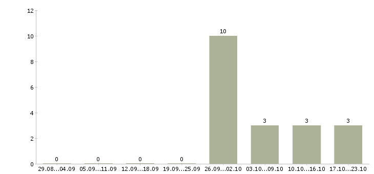 Работа кредитный представитель в Краснодаре - Число вакансий в Краснодаре по специальности кредитный представитель за 2 месяца