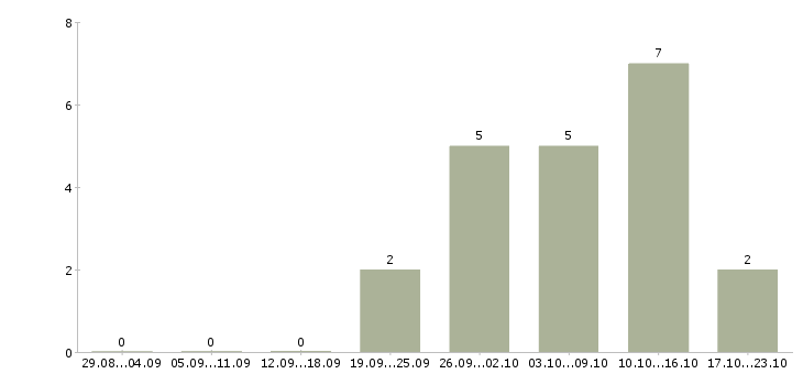 Работа менеджер по продажам удаленно в Кургане - Число вакансий в Кургане по специальности менеджер по продажам удаленно за 2 месяца