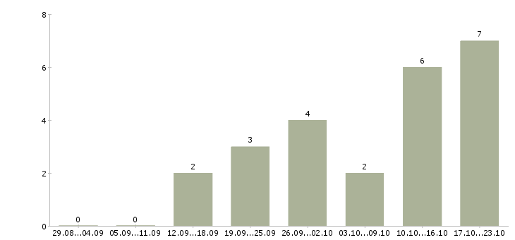 Работа сотрудник на рекламу в Магнитогорске - Число вакансий в Магнитогорске по специальности сотрудник на рекламу за 2 месяца