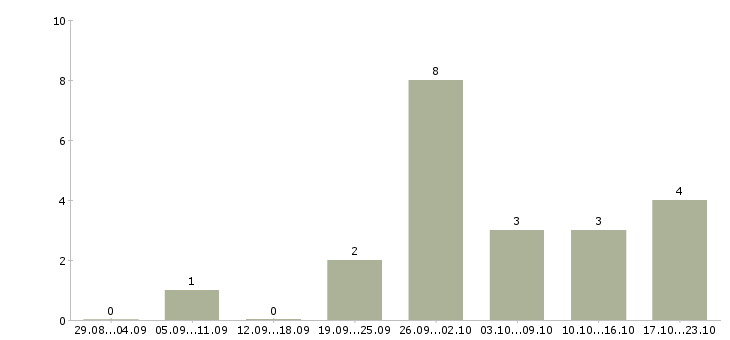 Работа водитель со своим легковым автомобилем в Москве - Число вакансий в Москве по специальности водитель со своим легковым автомобилем за 2 месяца