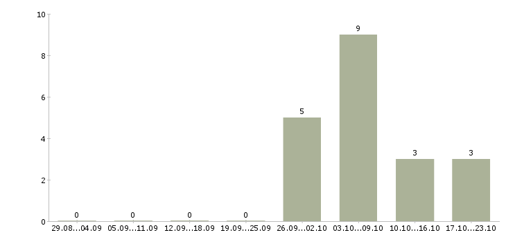 Работа монтажник по наружной рекламе в Москве - Число вакансий в Москве по специальности монтажник по наружной рекламе за 2 месяца