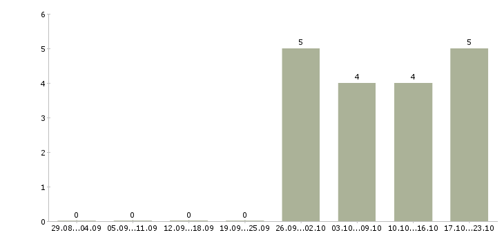 Работа бухгалтер по работе с клиентами в Мурманске - Число вакансий в Мурманске по специальности бухгалтер по работе с клиентами за 2 месяца