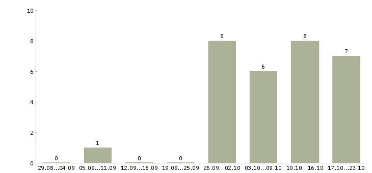 Работа специалист по работе с задолженностью в Новокузнецке - Число вакансий в Новокузнецке по специальности специалист по работе с задолженностью за 2 месяца