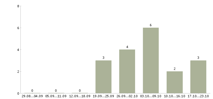 Работа производитель работ в строительстве в Новосибирске - Число вакансий в Новосибирске по специальности производитель работ в строительстве за 2 месяца