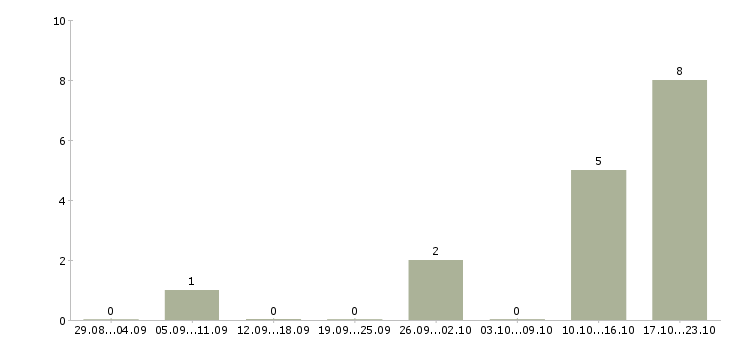 Работа разнорабочие производства в Новосибирске - Число вакансий в Новосибирске по специальности разнорабочие производства за 2 месяца