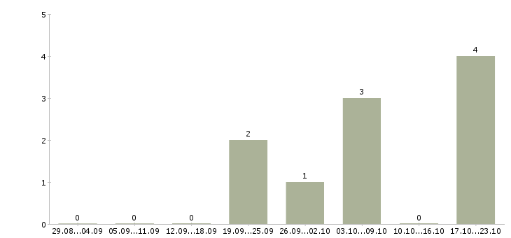 Работа менеджер по интернет продажам в Обнинске - Число вакансий в Обнинске по специальности менеджер по интернет продажам за 2 месяца
