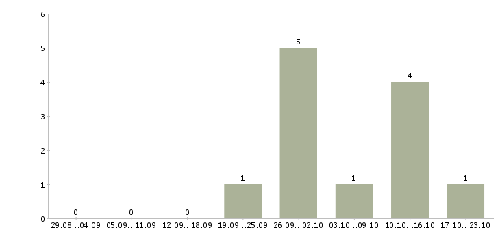 Работа менеджер по продажам региональный в Орле - Число вакансий в Орле по специальности менеджер по продажам региональный за 2 месяца