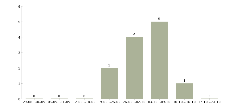 Работа продавец по залу в Орле - Число вакансий в Орле по специальности продавец по залу за 2 месяца