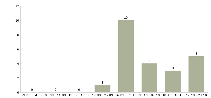 Работа менеджер по расчетам в Пензе - Число вакансий в Пензе по специальности менеджер по расчетам за 2 месяца