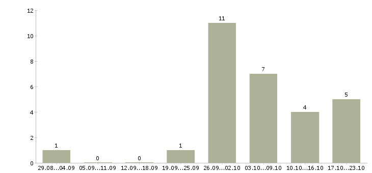 Работа оператор на удаленную работу в Пензе - Число вакансий в Пензе по специальности оператор на удаленную работу за 2 месяца