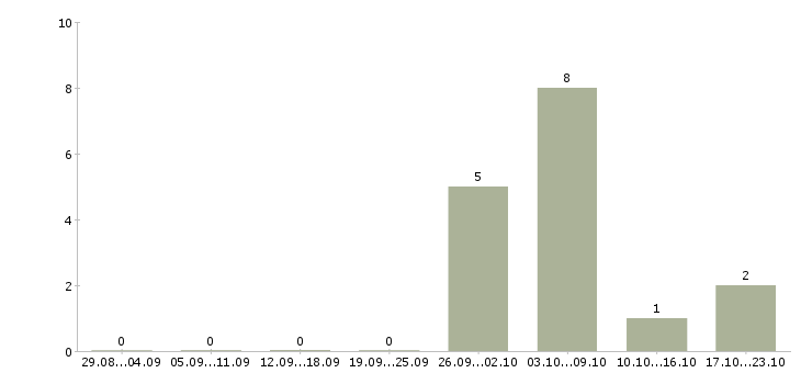 Работа контролер качества в Подольске - Число вакансий в Подольске по специальности контролер качества за 2 месяца