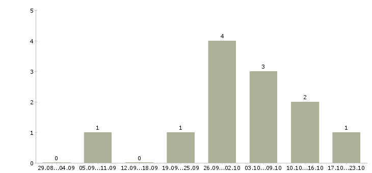 Работа сотрудник в столовую в Подольске - Число вакансий в Подольске по специальности сотрудник в столовую за 2 месяца