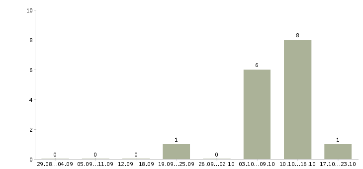 Работа специалист по взысканию задолженностей в Пскове - Число вакансий в Пскове по специальности специалист по взысканию задолженностей за 2 месяца
