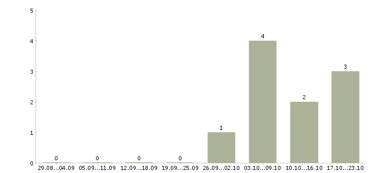 Работа менеджер коммерческой недвижимости в Самаре - Число вакансий в Самаре по специальности менеджер коммерческой недвижимости за 2 месяца