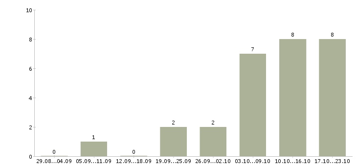 Работа подработка на компьютере в Самаре - Число вакансий в Самаре по специальности подработка на компьютере за 2 месяца