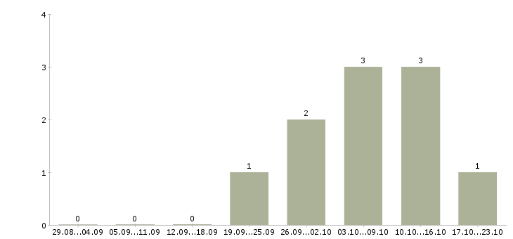 Работа менеджер по продажам удаленно в Саранске - Число вакансий в Саранске по специальности менеджер по продажам удаленно за 2 месяца