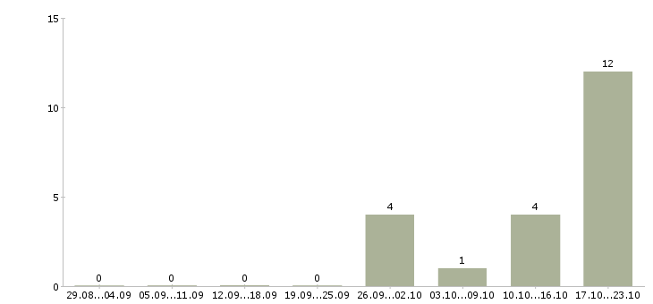 Работа продавец зала в Солнечногорске - Число вакансий в Солнечногорске по специальности продавец зала за 2 месяца