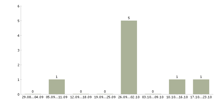 Работа оператор на прием заказов в Ставрополе - Число вакансий в Ставрополе по специальности оператор на прием заказов за 2 месяца