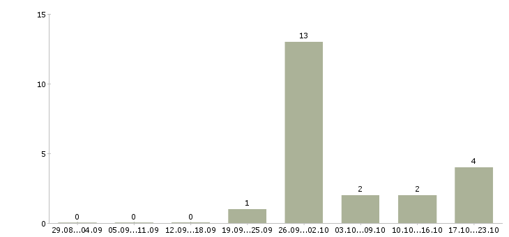 Работа продавец по залу в Сыктывкаре - Число вакансий в Сыктывкаре по специальности продавец по залу за 2 месяца