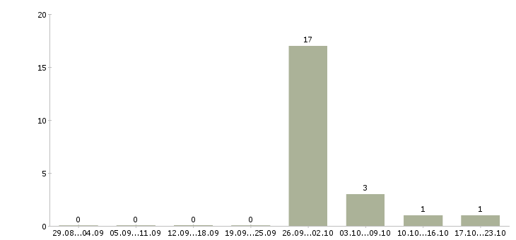 Работа оператор линии на производстве в Тамбове - Число вакансий в Тамбове по специальности оператор линии на производстве за 2 месяца