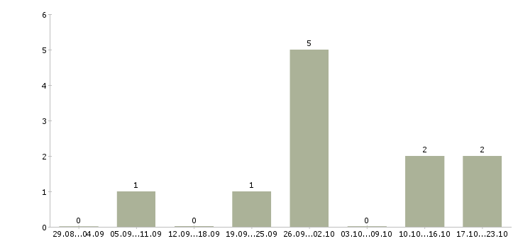 Работа сотрудник по заявкам в Тольятти - Число вакансий в Тольятти по специальности сотрудник по заявкам за 2 месяца