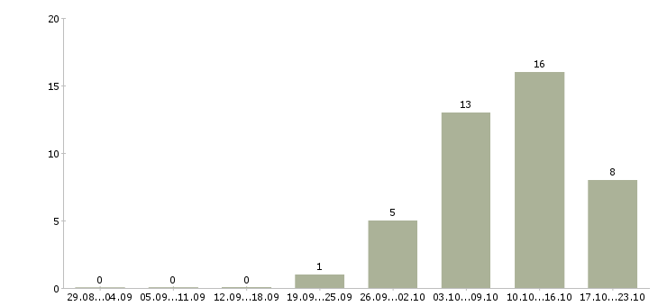 Работа подработка 4 часа в Уфе - Число вакансий в Уфе по специальности подработка 4 часа за 2 месяца