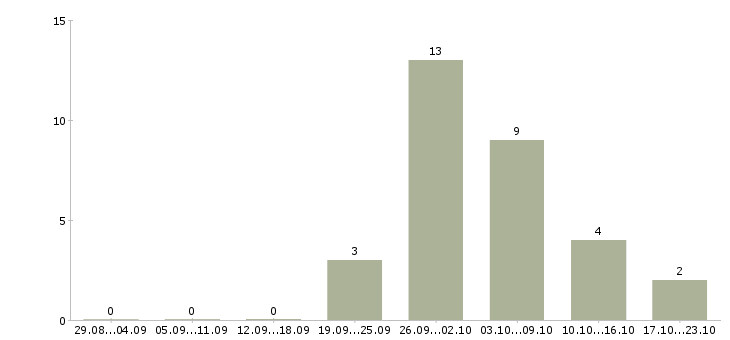 Работа торговый представитель на область в Уфе - Число вакансий в Уфе по специальности торговый представитель на область за 2 месяца