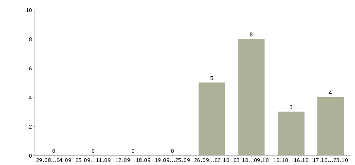 Работа менеджер в отдел закупок в Хабаровске - Число вакансий в Хабаровске по специальности менеджер в отдел закупок за 2 месяца