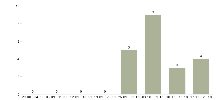 Работа менеджер отдела закупок в Хабаровске - Число вакансий в Хабаровске по специальности менеджер отдела закупок за 2 месяца