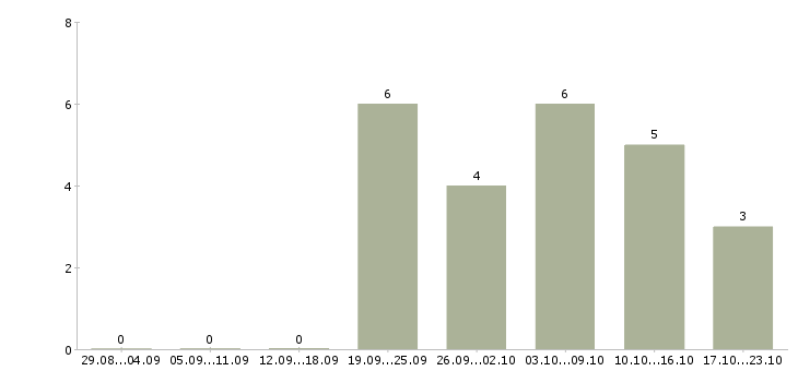 Работа размещение рекламы в интернет в Чебоксарах - Число вакансий в Чебоксарах по специальности размещение рекламы в интернет за 2 месяца